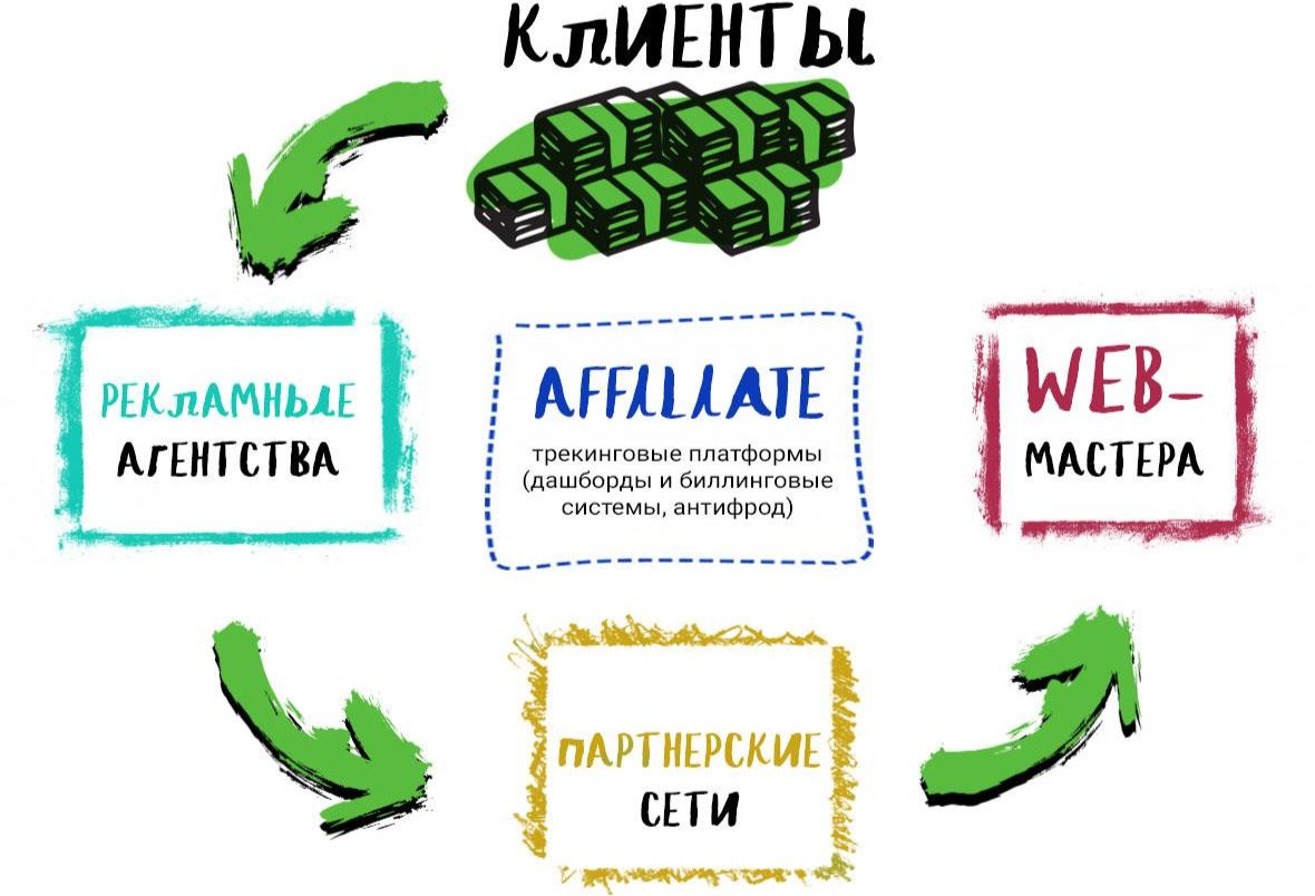 Action cpa. CPA сети. Как работает CPA сеть. CPA партнерки. CPA маркетинг.